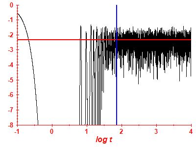 Survival probability log